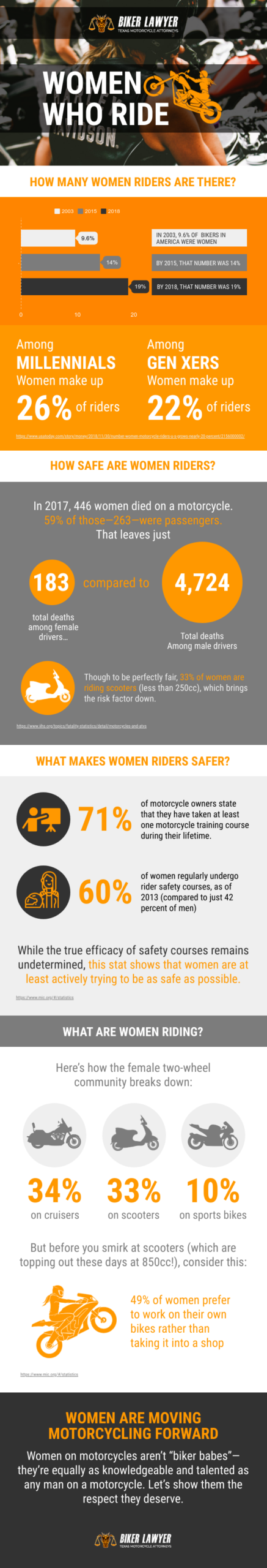 Women Who Ride Statistics on Female Motorcyclists